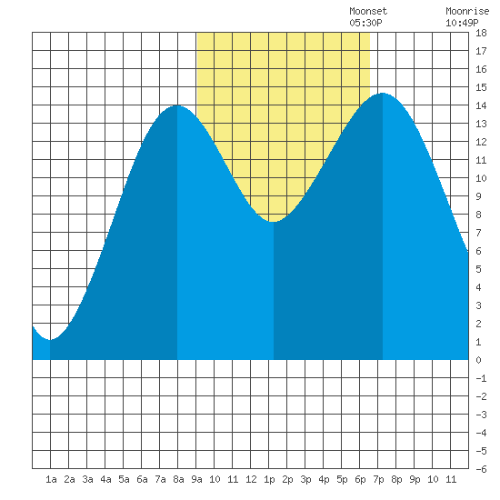 Port Graham tide chart for Wednesday, October 23, 2024