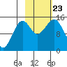 Port Graham tide chart for Wednesday, October 23, 2024