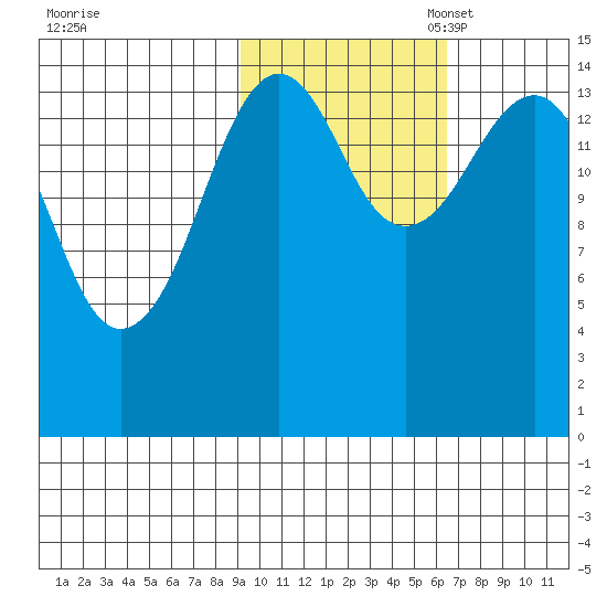 Port Graham tide chart for Friday, October 25, 2024