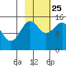 Port Graham tide chart for Friday, October 25, 2024