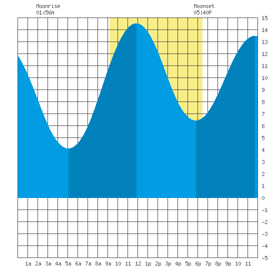 Port Graham tide chart for Saturday, October 26, 2024