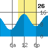 Port Graham tide chart for Saturday, October 26, 2024
