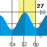 Port Graham tide chart for Sunday, October 27, 2024