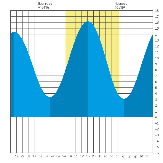 Port Graham tide chart for Monday, October 28, 2024