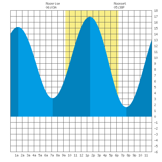 Port Graham tide chart for Tuesday, October 29, 2024