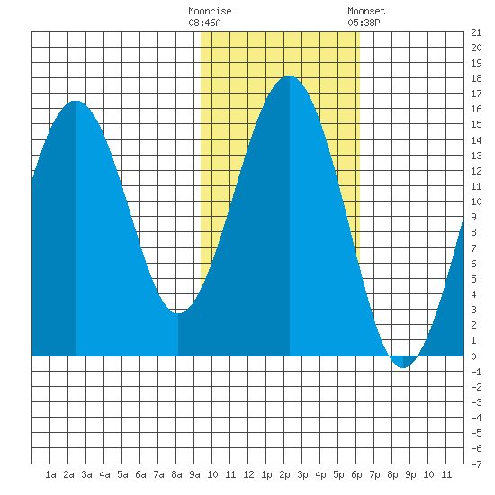 Port Graham tide chart for Thursday, October 31, 2024