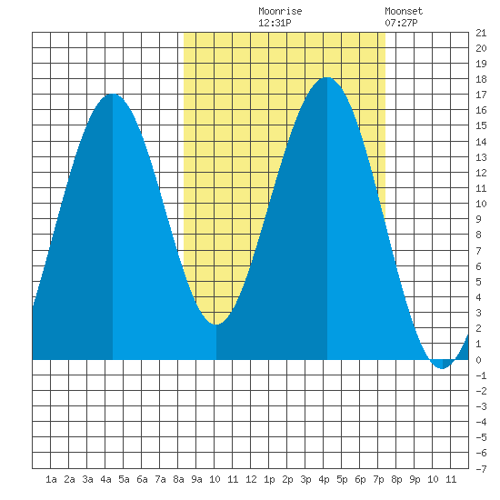 Port Graham tide chart for Saturday, October 5, 2024