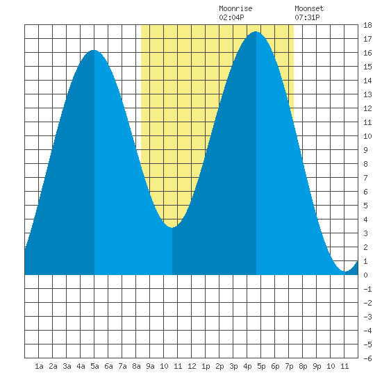 Port Graham tide chart for Sunday, October 6, 2024