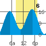 Port Graham tide chart for Sunday, October 6, 2024