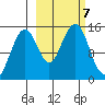 Port Graham tide chart for Monday, October 7, 2024