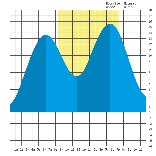 Port Graham tide chart for Tuesday, October 8, 2024