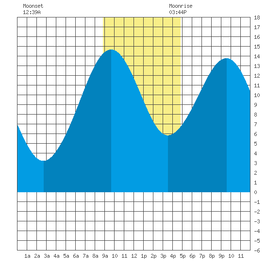 Port Graham tide chart for Sunday, November 10, 2024