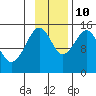 Port Graham tide chart for Sunday, November 10, 2024