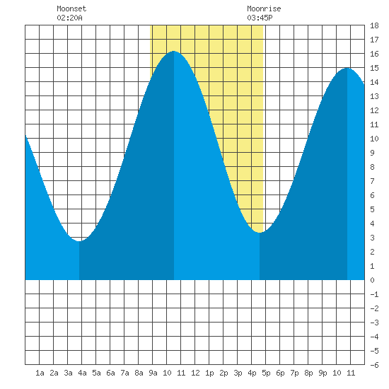 Port Graham tide chart for Monday, November 11, 2024