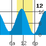 Port Graham tide chart for Tuesday, November 12, 2024