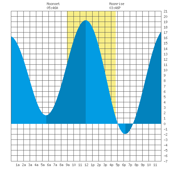 Port Graham tide chart for Wednesday, November 13, 2024
