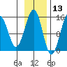 Port Graham tide chart for Wednesday, November 13, 2024