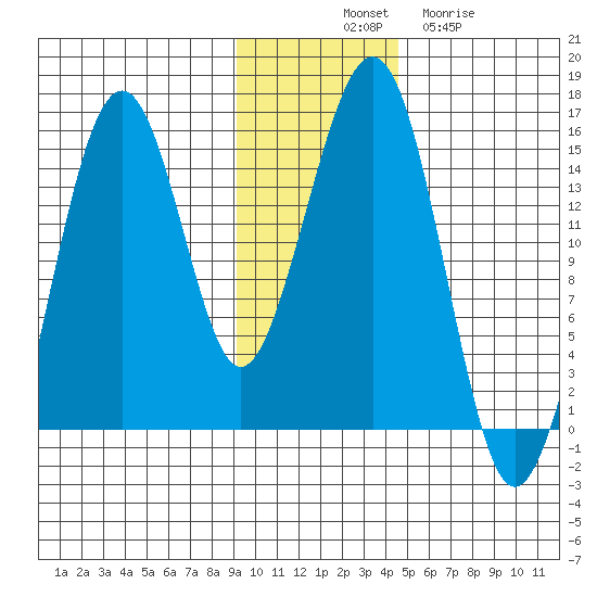 Port Graham tide chart for Monday, November 18, 2024