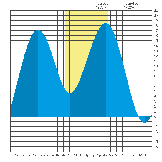 Port Graham tide chart for Tuesday, November 19, 2024