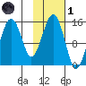 Port Graham tide chart for Friday, November 1, 2024