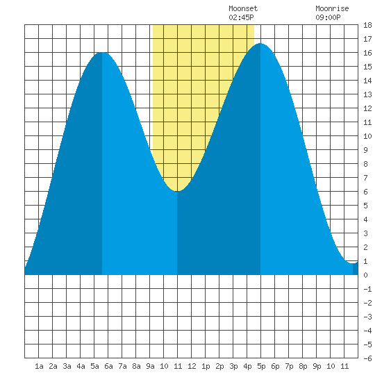 Port Graham tide chart for Wednesday, November 20, 2024