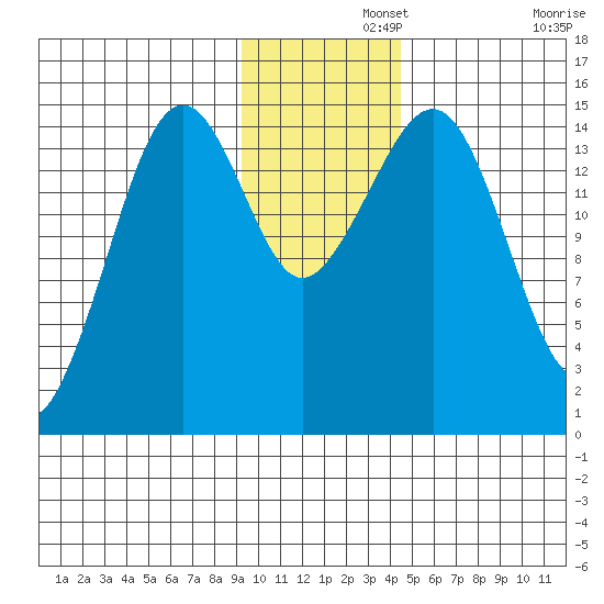 Port Graham tide chart for Thursday, November 21, 2024