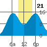 Port Graham tide chart for Thursday, November 21, 2024