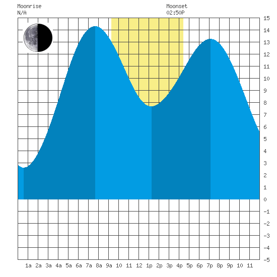 Port Graham tide chart for Friday, November 22, 2024