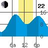 Port Graham tide chart for Friday, November 22, 2024