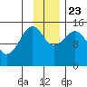 Port Graham tide chart for Saturday, November 23, 2024