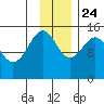 Port Graham tide chart for Sunday, November 24, 2024