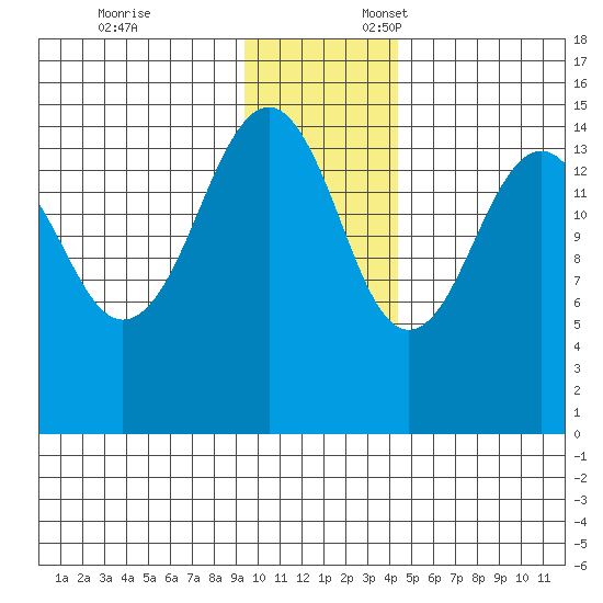 Port Graham tide chart for Monday, November 25, 2024