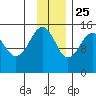 Port Graham tide chart for Monday, November 25, 2024