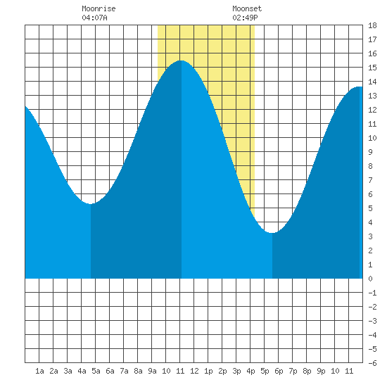 Port Graham tide chart for Tuesday, November 26, 2024