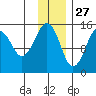 Port Graham tide chart for Wednesday, November 27, 2024