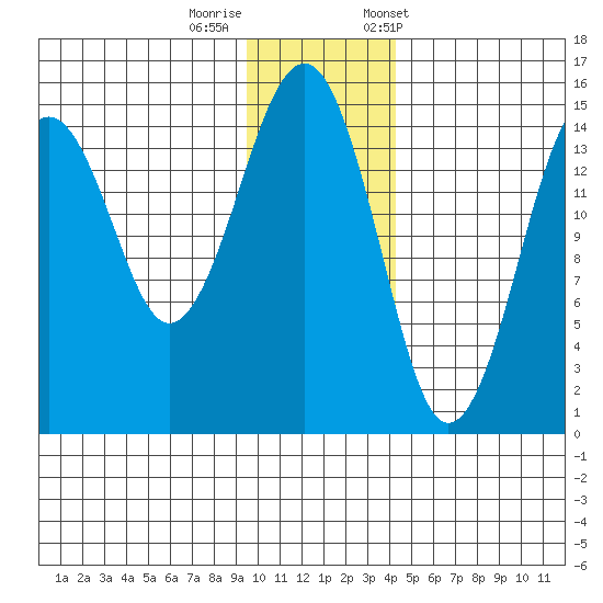 Port Graham tide chart for Thursday, November 28, 2024