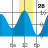 Port Graham tide chart for Thursday, November 28, 2024