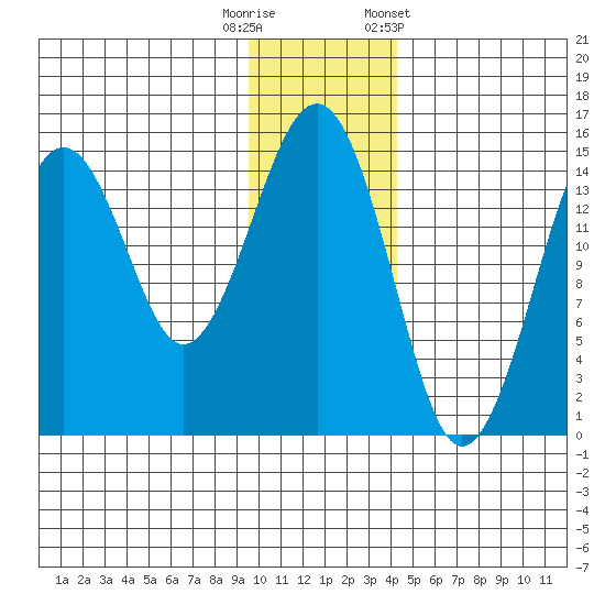 Port Graham tide chart for Friday, November 29, 2024