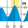Port Graham tide chart for Friday, November 29, 2024