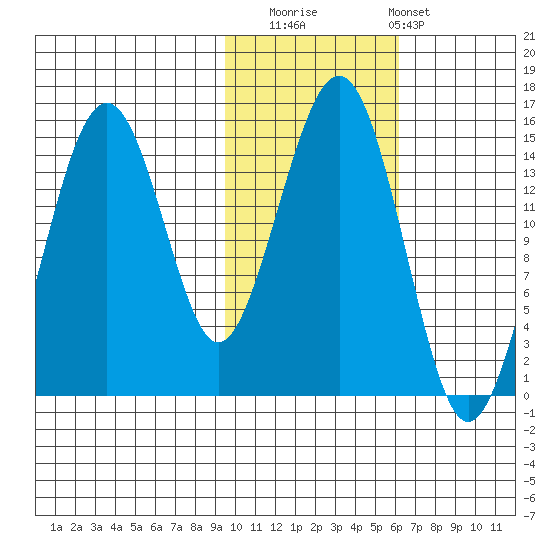 Port Graham tide chart for Saturday, November 2, 2024