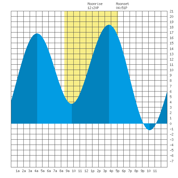 Port Graham tide chart for Sunday, November 3, 2024
