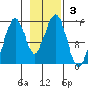 Port Graham tide chart for Sunday, November 3, 2024