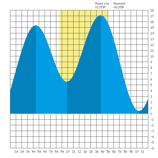 Port Graham tide chart for Tuesday, November 5, 2024