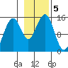 Port Graham tide chart for Tuesday, November 5, 2024