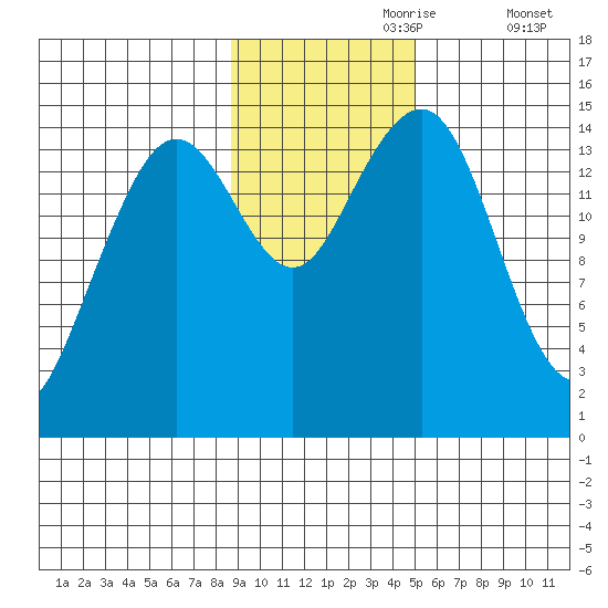 Port Graham tide chart for Thursday, November 7, 2024