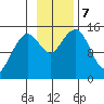 Port Graham tide chart for Thursday, November 7, 2024