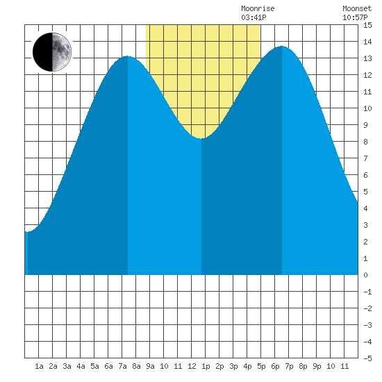 Port Graham tide chart for Friday, November 8, 2024