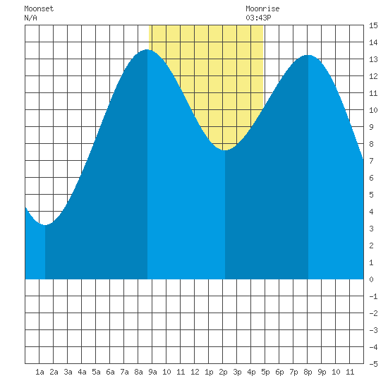 Port Graham tide chart for Saturday, November 9, 2024