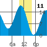 Port Graham tide chart for Wednesday, December 11, 2024