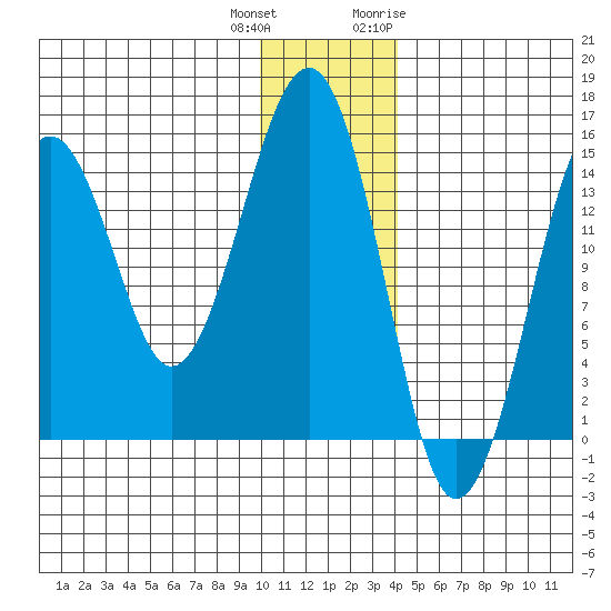 Port Graham tide chart for Friday, December 13, 2024